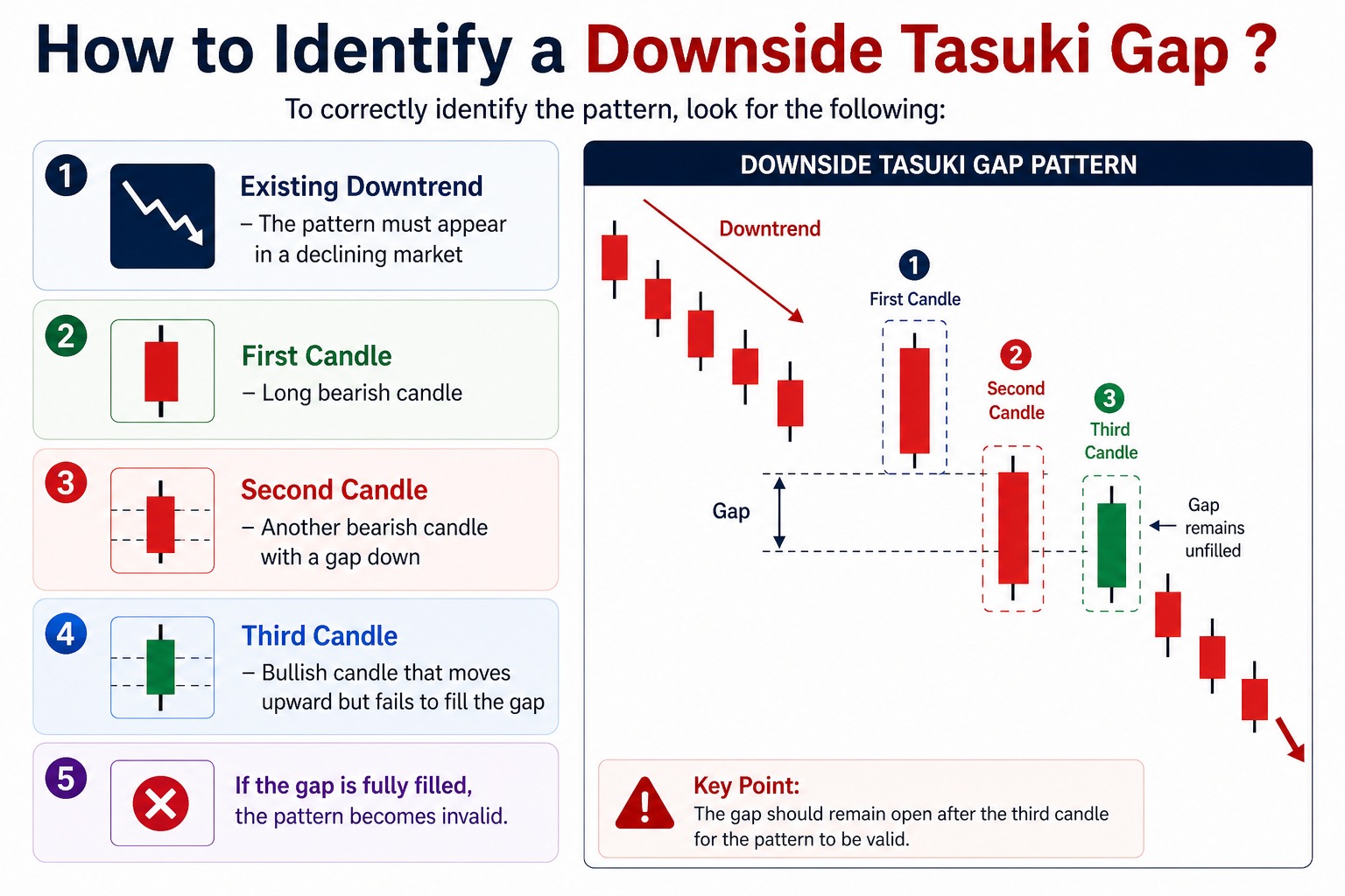 Identify Downside Tasuki Gap