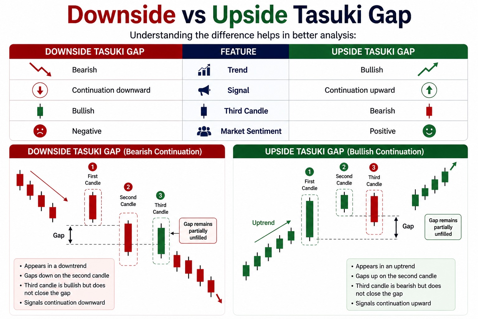 Downside vs Upside Tasuki Gap